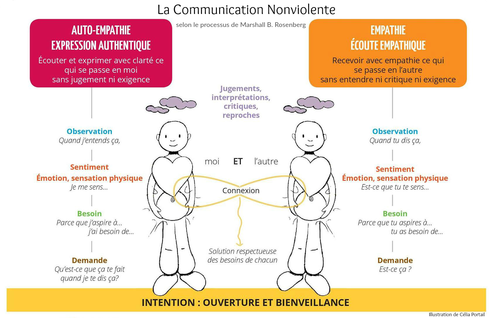 Les 4 etapes du processus de la cnv